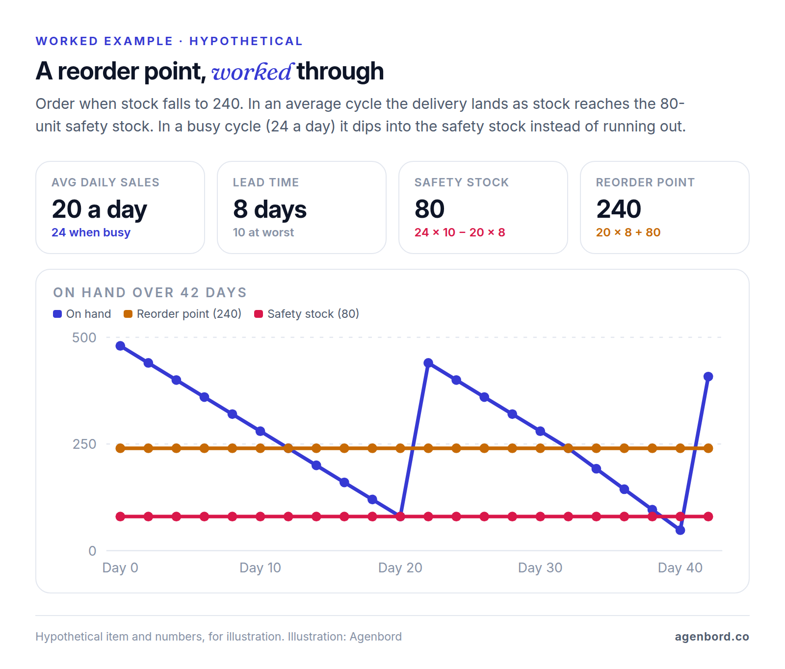 Worked example chart of on-hand stock over 42 days falling 20 units a day from 480 to the 240-unit reorder point, a delivery of 400 arriving as stock reaches the 80-unit safety stock, and a second, busier cycle at 24 units a day dipping to 48 before the next delivery