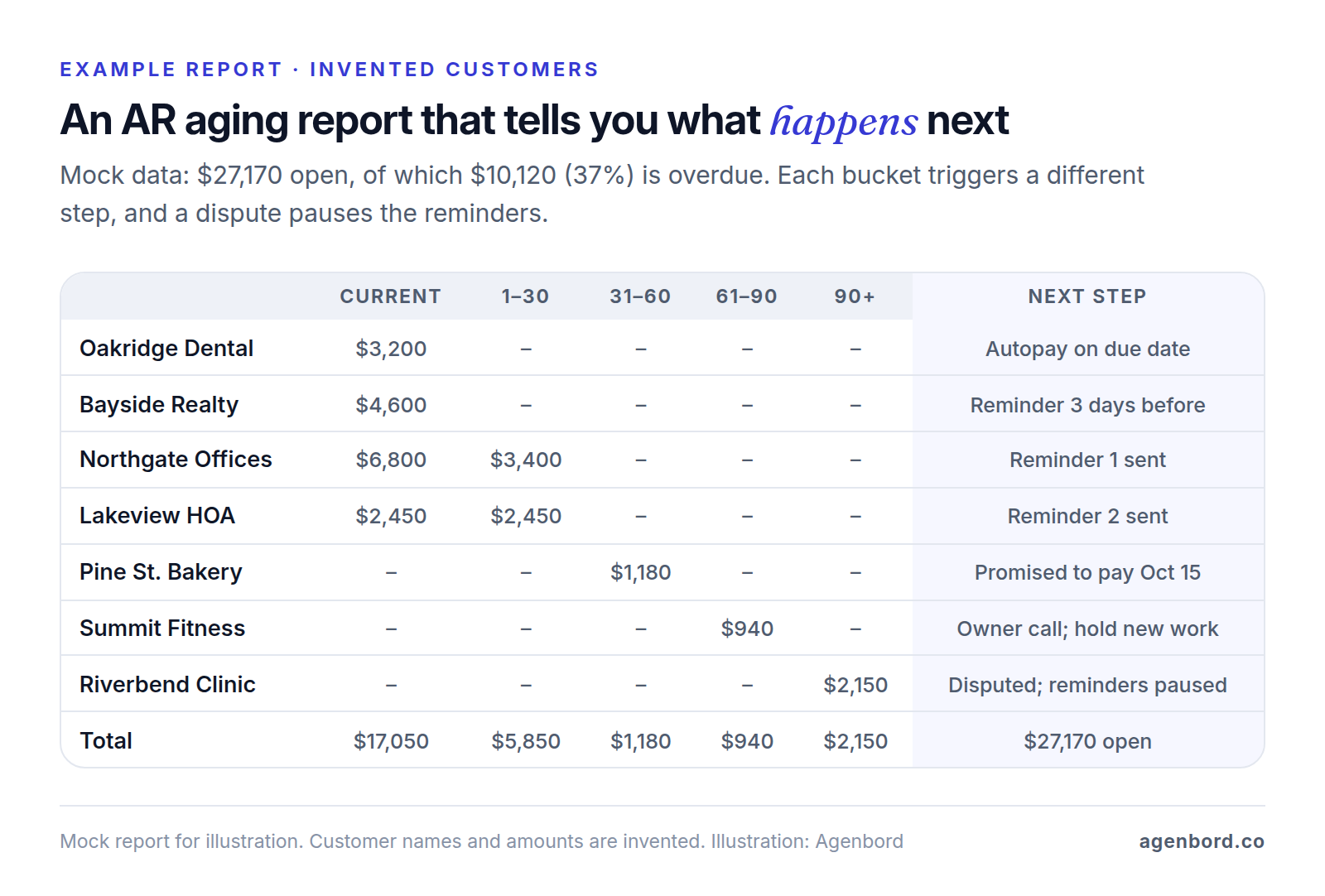 Mock accounts receivable aging report for seven invented customers, with balances split into current, 1 to 30, 31 to 60, 61 to 90 and over 90 days, and a next-step column showing autopay, automated reminders, a promise to pay, an owner call and a disputed invoice with reminders paused