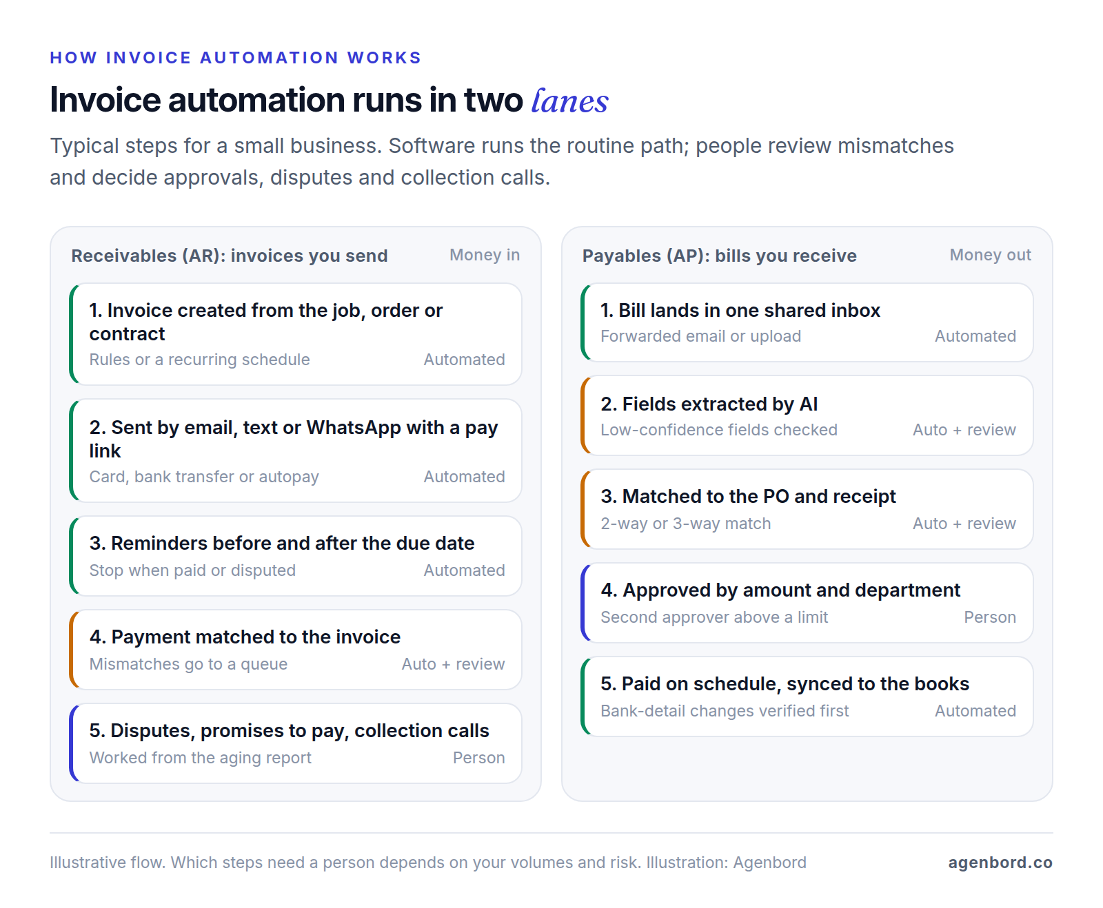 Two-lane diagram of invoice automation: on the receivables side, invoices are created, sent with a pay link, reminded, matched to payments and escalated to a person for disputes; on the payables side, bills are captured, extracted by AI with review, matched to purchase orders, approved by a person and paid on schedule