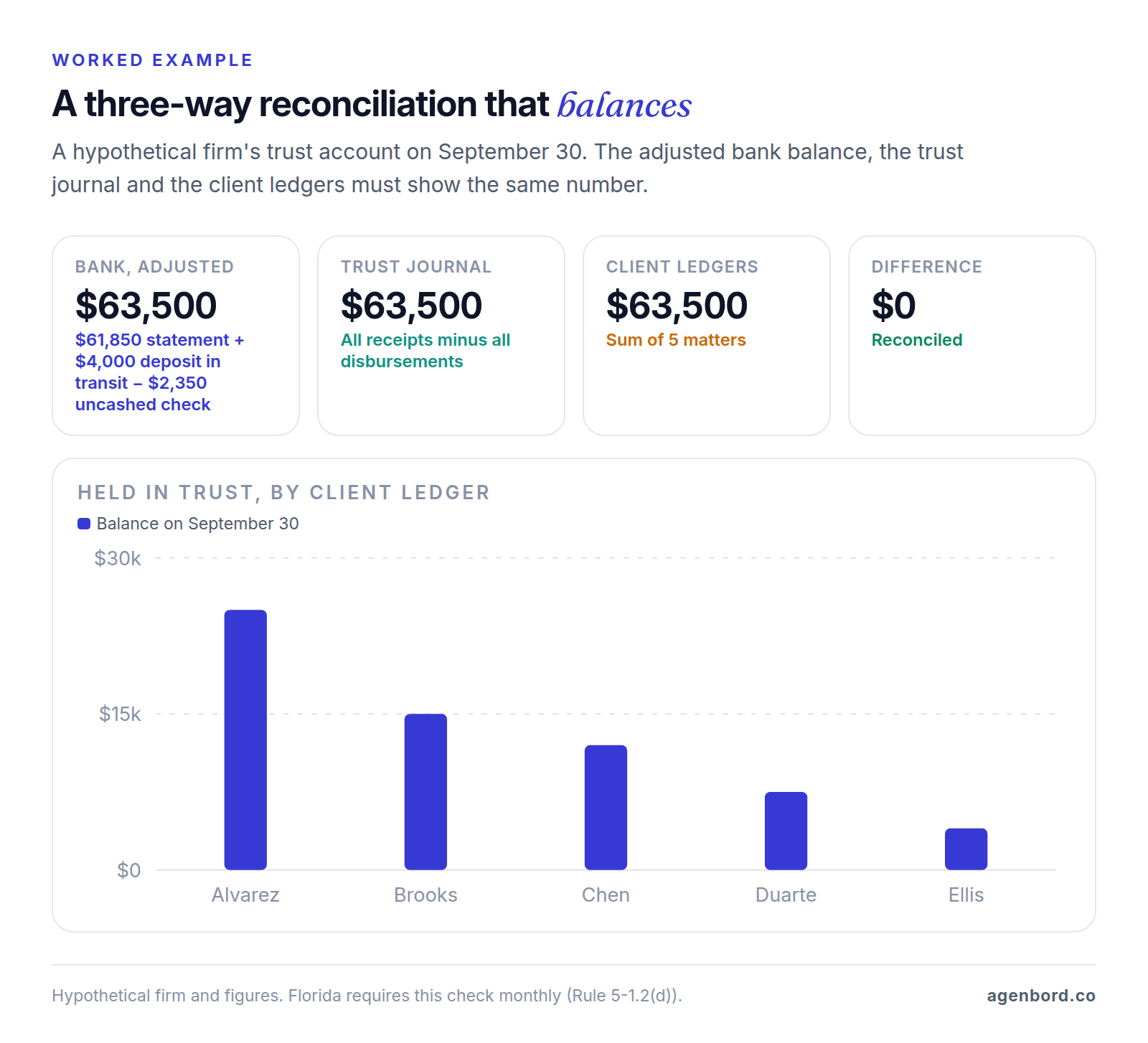 Example three-way reconciliation of a hypothetical law firm trust account on September 30: a bank statement balance of $61,850 plus a $4,000 deposit in transit minus a $2,350 outstanding check gives an adjusted balance of $63,500, which matches the trust journal and the $63,500 total of five client ledgers, from $25,000 held for Alvarez to $4,000 for Ellis.