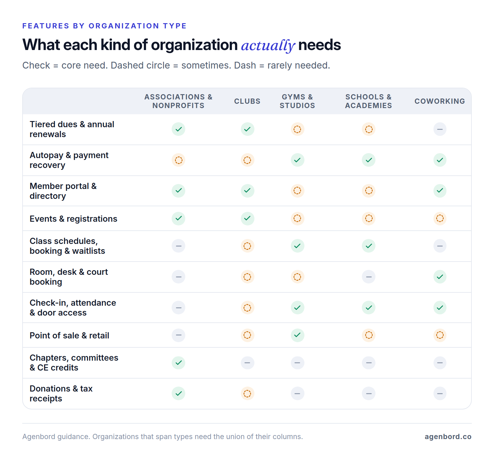 Matrix showing which membership software features are core, occasional or rarely needed for associations and nonprofits, clubs, gyms and studios, schools and academies, and coworking spaces
