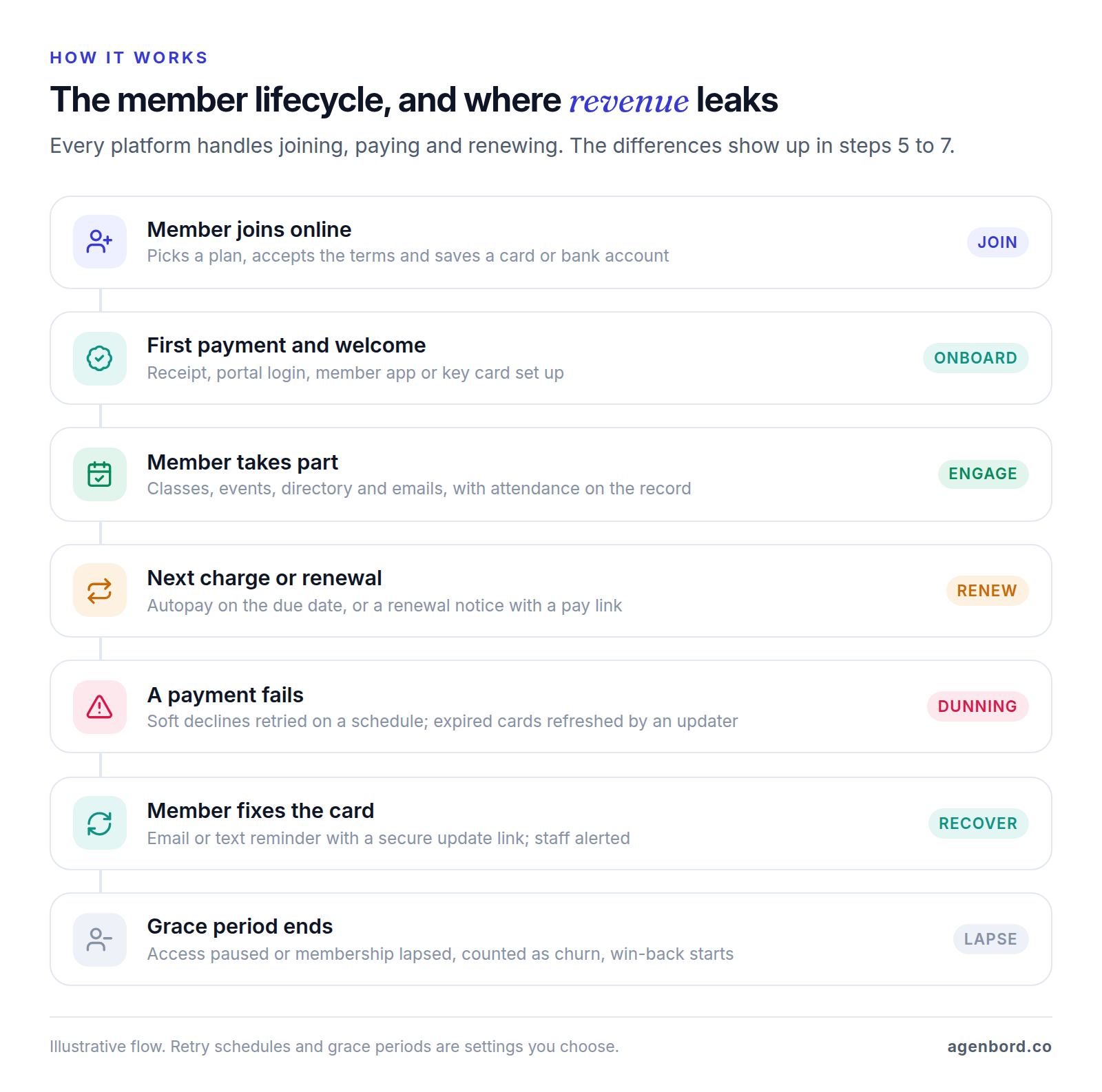 Seven-step flow of the member lifecycle: join online, first payment and welcome, engagement, renewal or next charge, a failed payment with automatic retries, the member updating their card after a reminder, and a lapse with win-back when the grace period ends