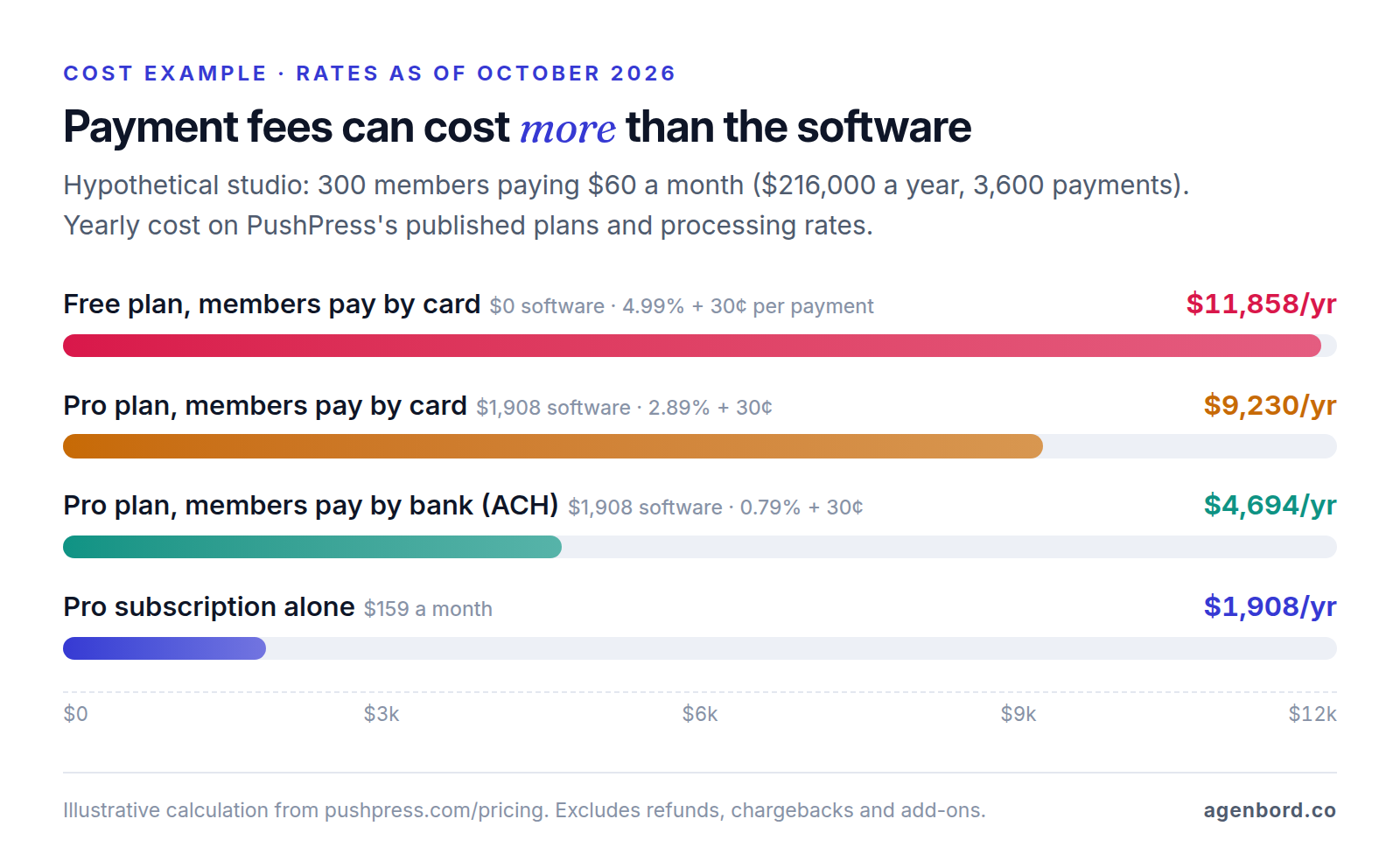 Bar chart for a hypothetical 300-member studio: about $11,858 a year on a free plan with card payments, $9,230 on a $159-a-month plan with card payments, $4,694 on the same plan with bank payments, against $1,908 for the subscription alone