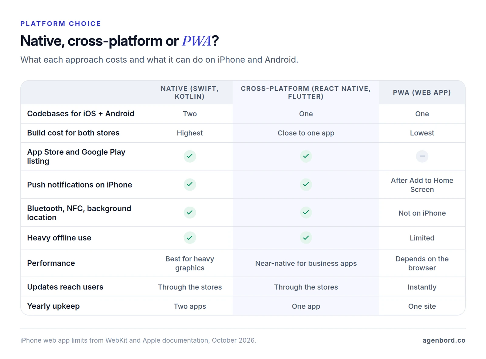 Comparison table of native, cross-platform and PWA apps: native needs two codebases and costs the most; cross-platform ships both stores from one codebase for close to the price of one app; a PWA costs the least but has no store listing, sends push on iPhone only after Add to Home Screen, and can't use Bluetooth, NFC or background location on iPhone
