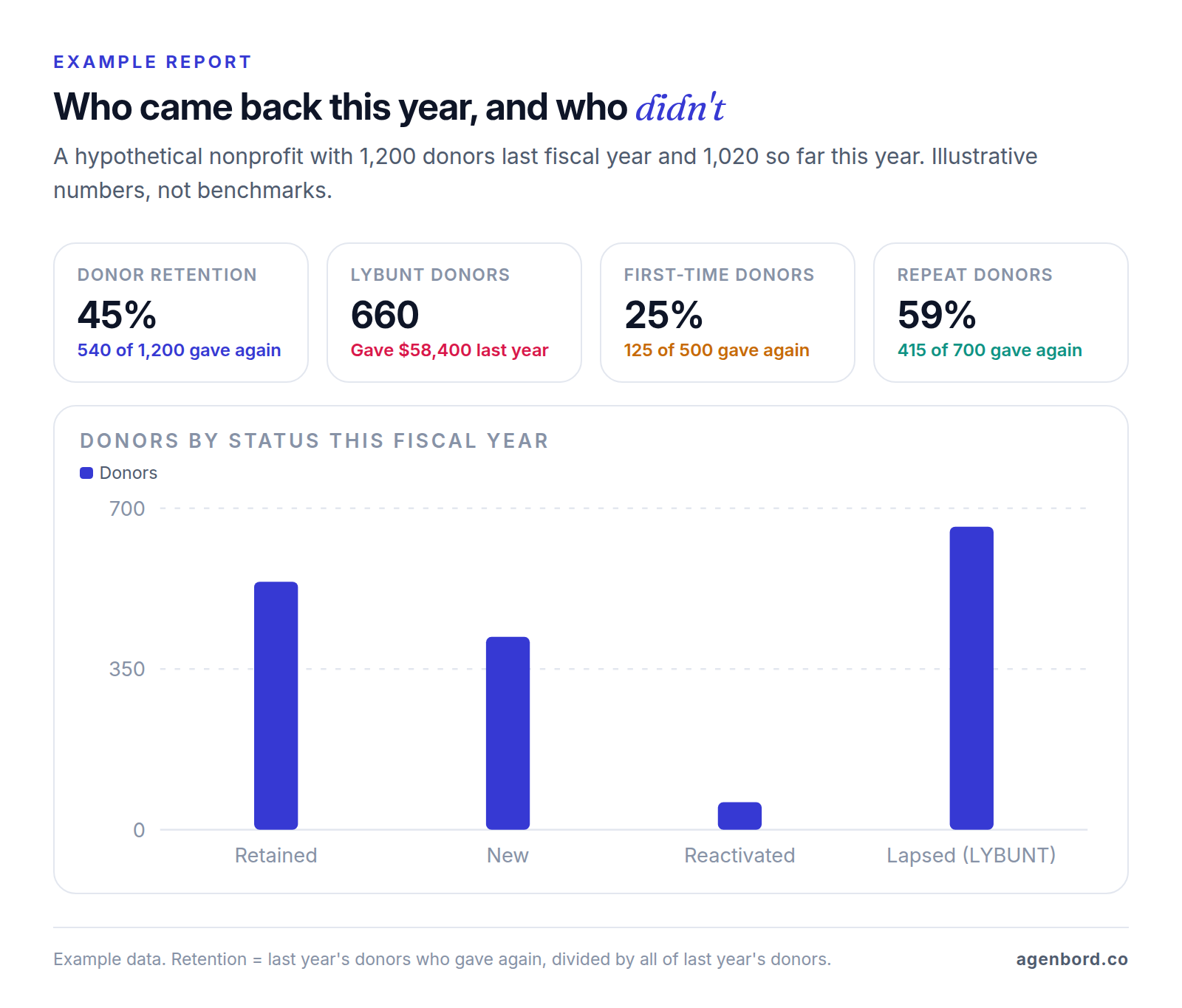 Example donor report dashboard: 45% donor retention (540 of 1,200 last-year donors gave again), 660 LYBUNT donors who gave $58,400 last year, 25% retention for first-time donors and 59% for repeat donors, with a bar chart of retained, new, reactivated and lapsed donors