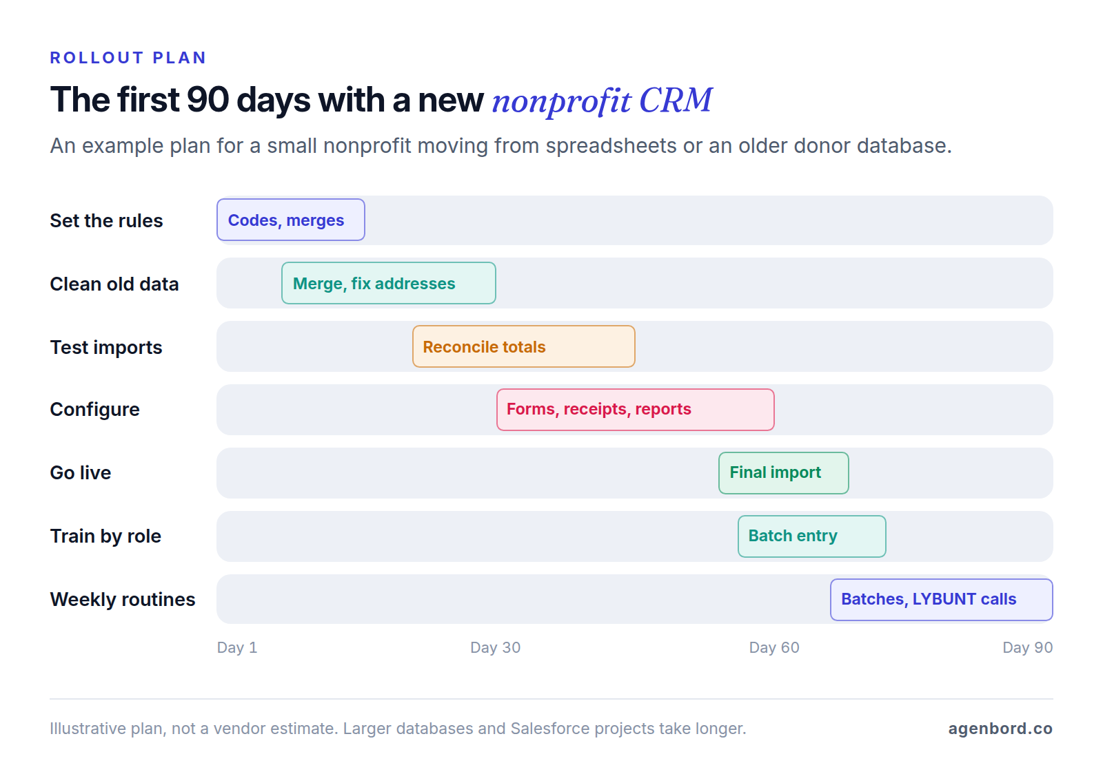 Ninety-day rollout timeline for a nonprofit CRM: set duplicate, household and coding rules in the first two weeks, clean old data through day 30, run test imports and reconcile totals, configure forms, receipts and reports from day 30 to 60, do the final import and go live around day 55 to 68, train staff by role, then run weekly gift batches and LYBUNT calls to day 90