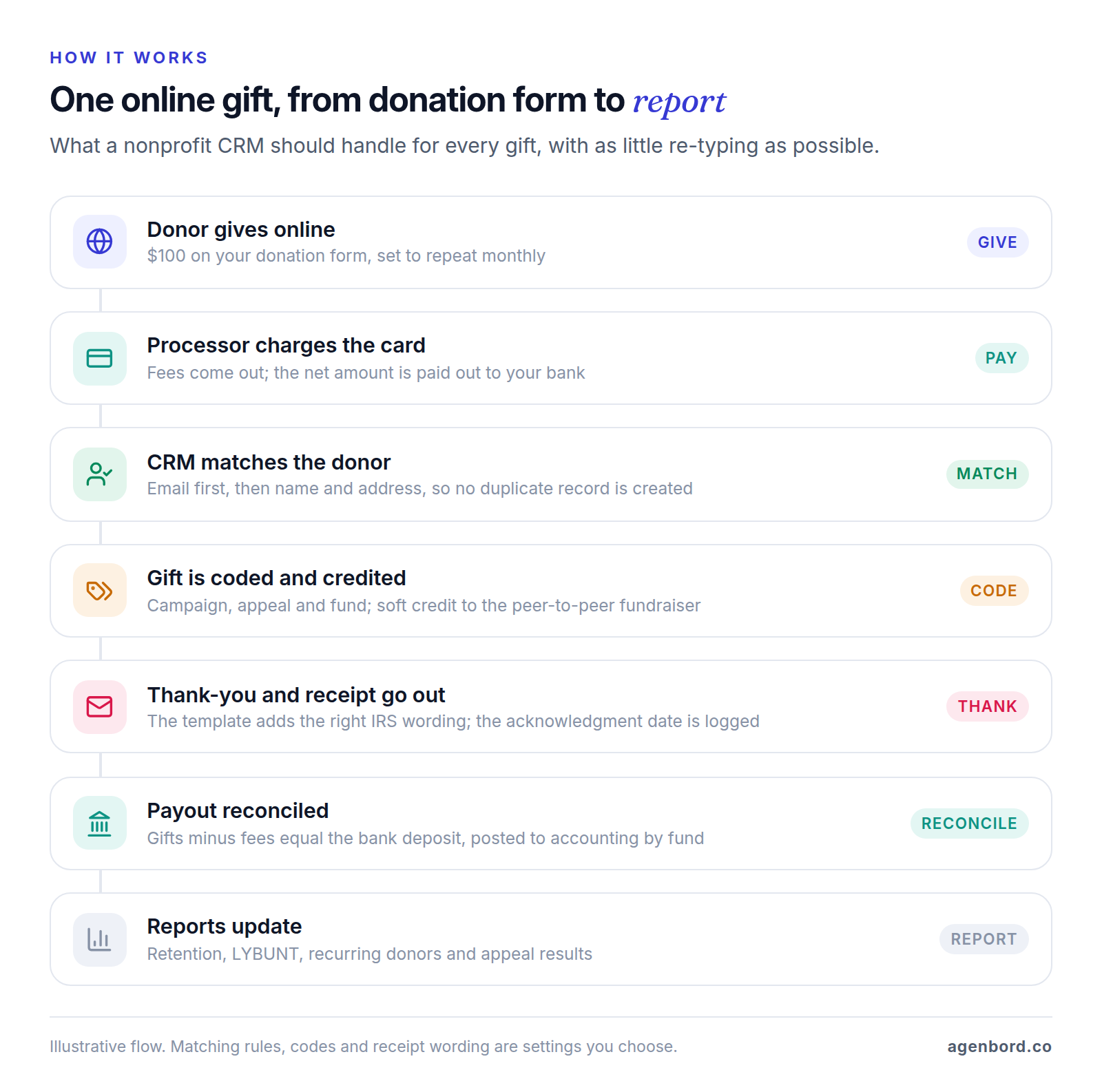 Seven-step flow of one online gift: the donor gives on a donation form, the processor charges the card and pays out the net amount, the CRM matches the donor to an existing record, the gift is coded by campaign, appeal and fund with a soft credit, a thank-you and receipt go out, the payout is reconciled with accounting, and fundraising reports update