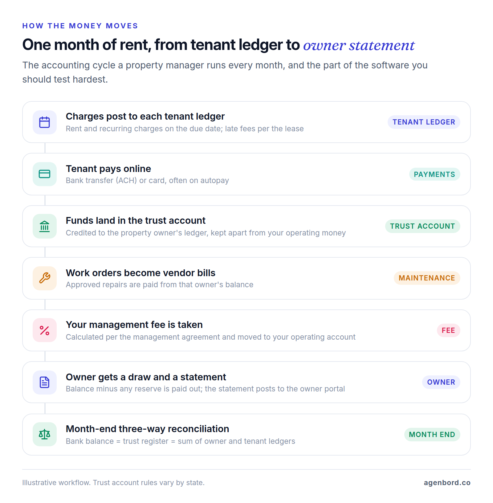 Seven-step flow showing how a month of rent moves from the tenant ledger to the trust account, vendor bills, the management fee, the owner draw and statement, and a month-end three-way reconciliation