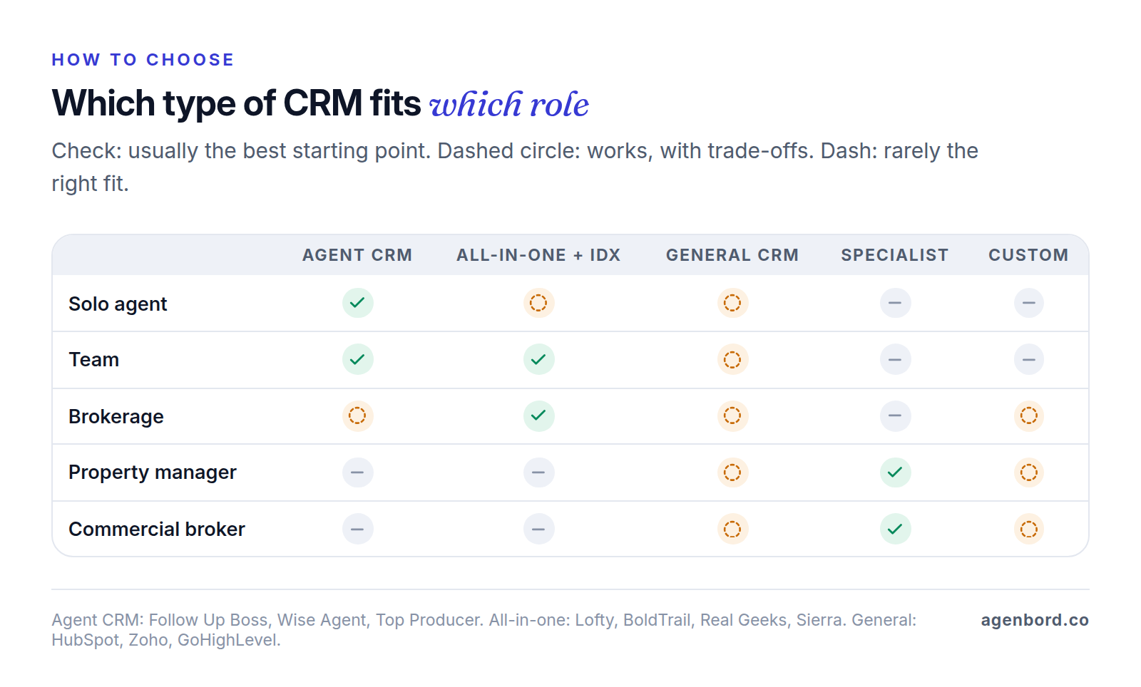 Matrix comparing five CRM types (agent CRM, all-in-one with IDX website, general CRM, specialist platform, custom build) against five roles (solo agent, team, brokerage, property manager, commercial broker), showing where each type is usually the best fit.