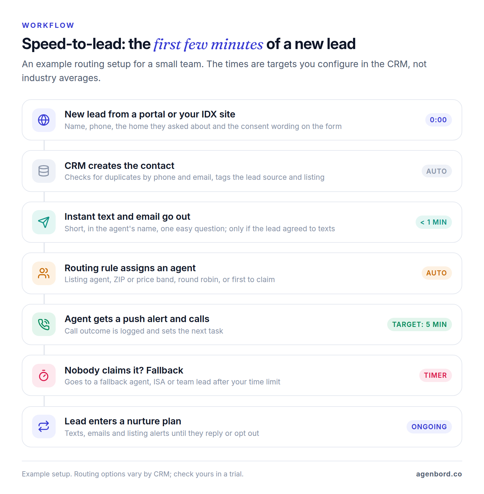 Flow diagram of speed-to-lead routing: a portal lead is de-duplicated, gets an instant text, is assigned by a routing rule, the agent is alerted and calls, unclaimed leads fall back to another agent, and the lead enters a nurture plan.
