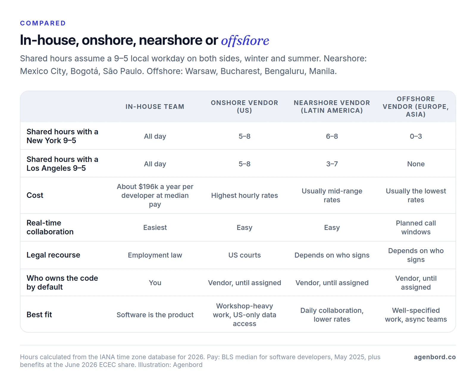 Comparison matrix of an in-house team and onshore, nearshore and offshore vendors on shared hours with New York and Los Angeles, cost, real-time collaboration, legal recourse, who owns the code by default and best fit