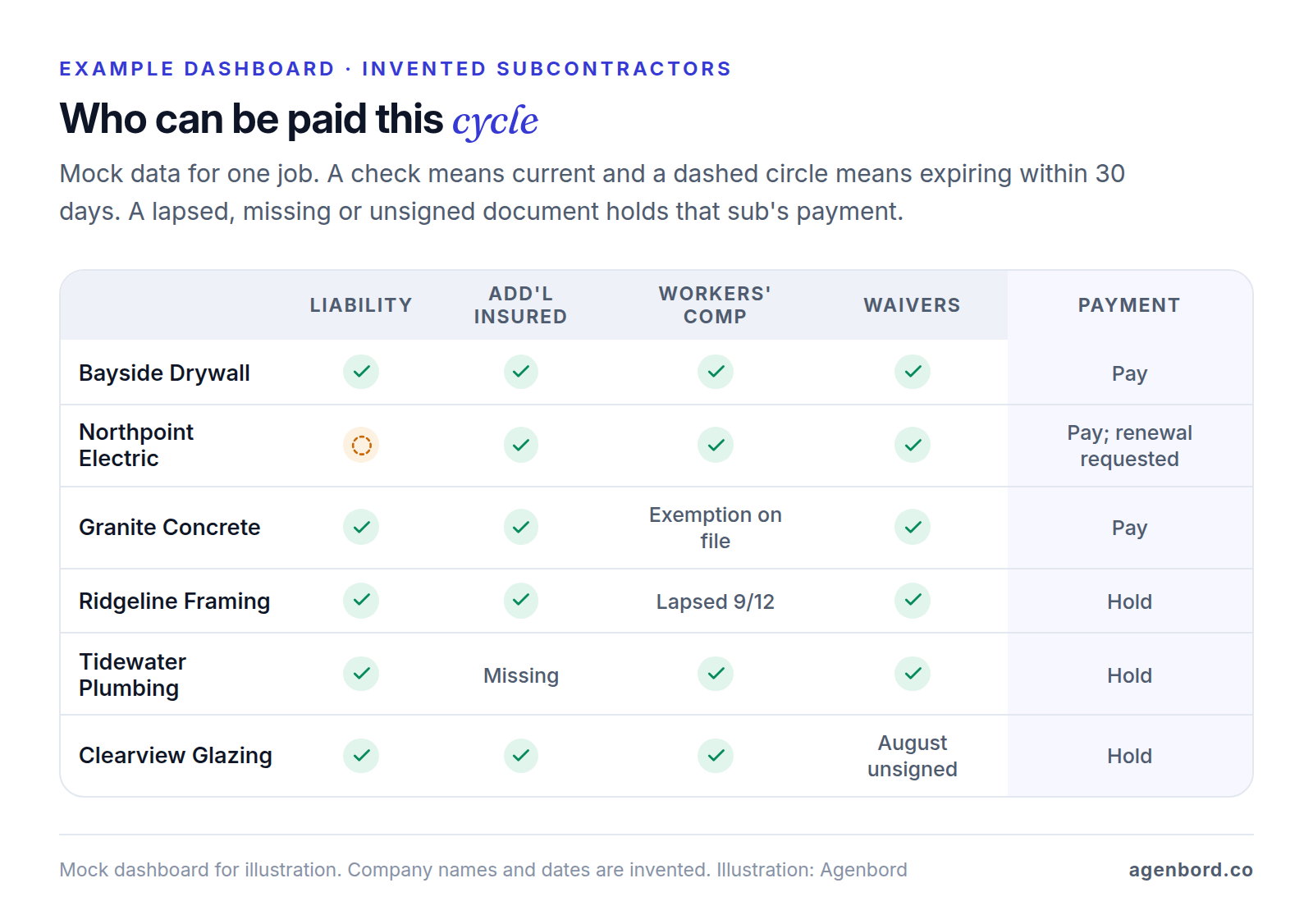 Mock compliance dashboard for six invented subcontractors with columns for liability insurance, additional insured endorsement, workers' comp, lien waivers and payment status: three subs are cleared to pay, one with a policy expiring soon, and three are on hold for lapsed workers' comp, a missing endorsement and an unsigned waiver