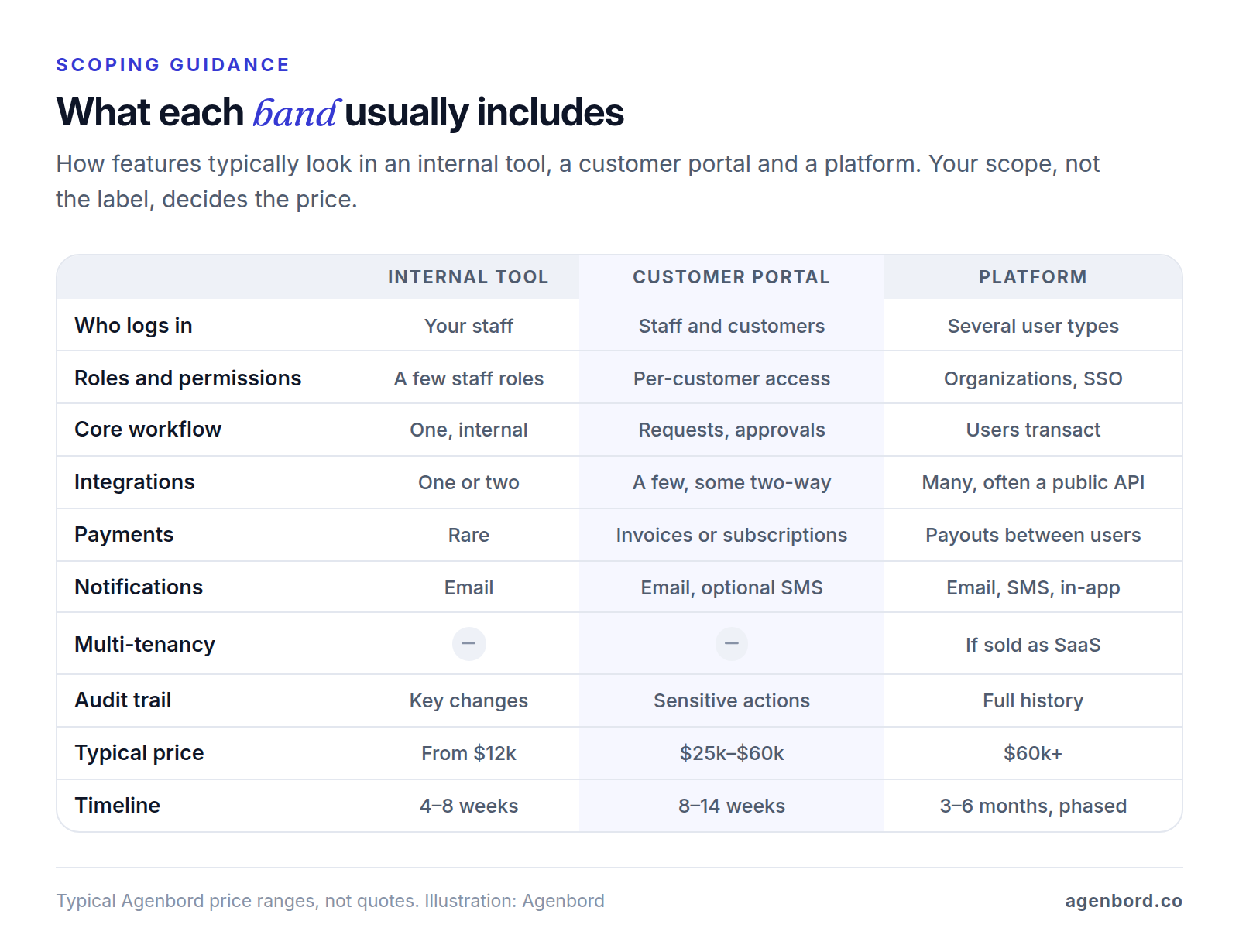 Matrix comparing an internal tool, a customer portal and a platform on who logs in, roles, core workflow, integrations, payments, notifications, multi-tenancy, audit trail, typical price (from $12k, $25k–$60k, $60k+) and timeline (4–8 weeks, 8–14 weeks, 3–6 months)