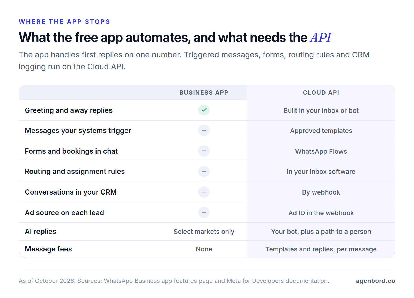 Comparison table of WhatsApp automation in the free Business app and the Cloud API: the app has greeting and away replies but no system-triggered messages, forms, routing rules, CRM logging or ad source tracking, which the API supports through templates, Flows, inbox software and webhooks.