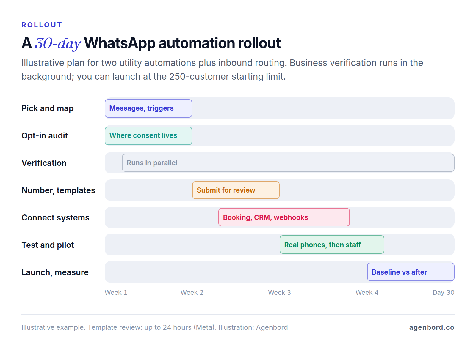 Gantt chart of a 30-day WhatsApp automation rollout: picking automations and auditing opt-ins in week one, business verification running in parallel, number and templates in week two, connecting systems in weeks two and three, testing on real phones and a pilot in week three, and launch and measurement in week four.