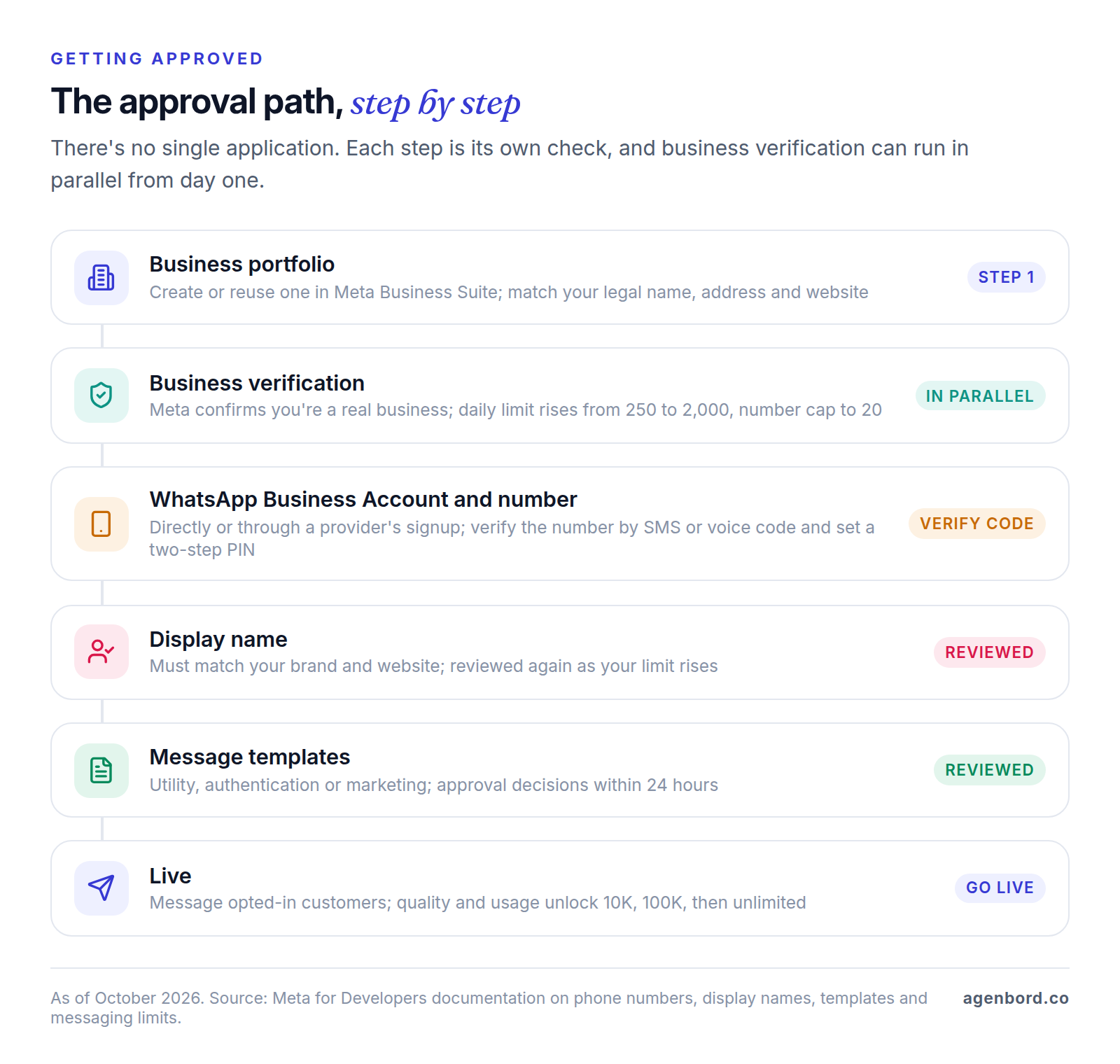 Flow of the WhatsApp Business API approval path: business portfolio, business verification, WhatsApp Business Account and phone number, display name review, template review, then going live with limits that rise with quality and usage.