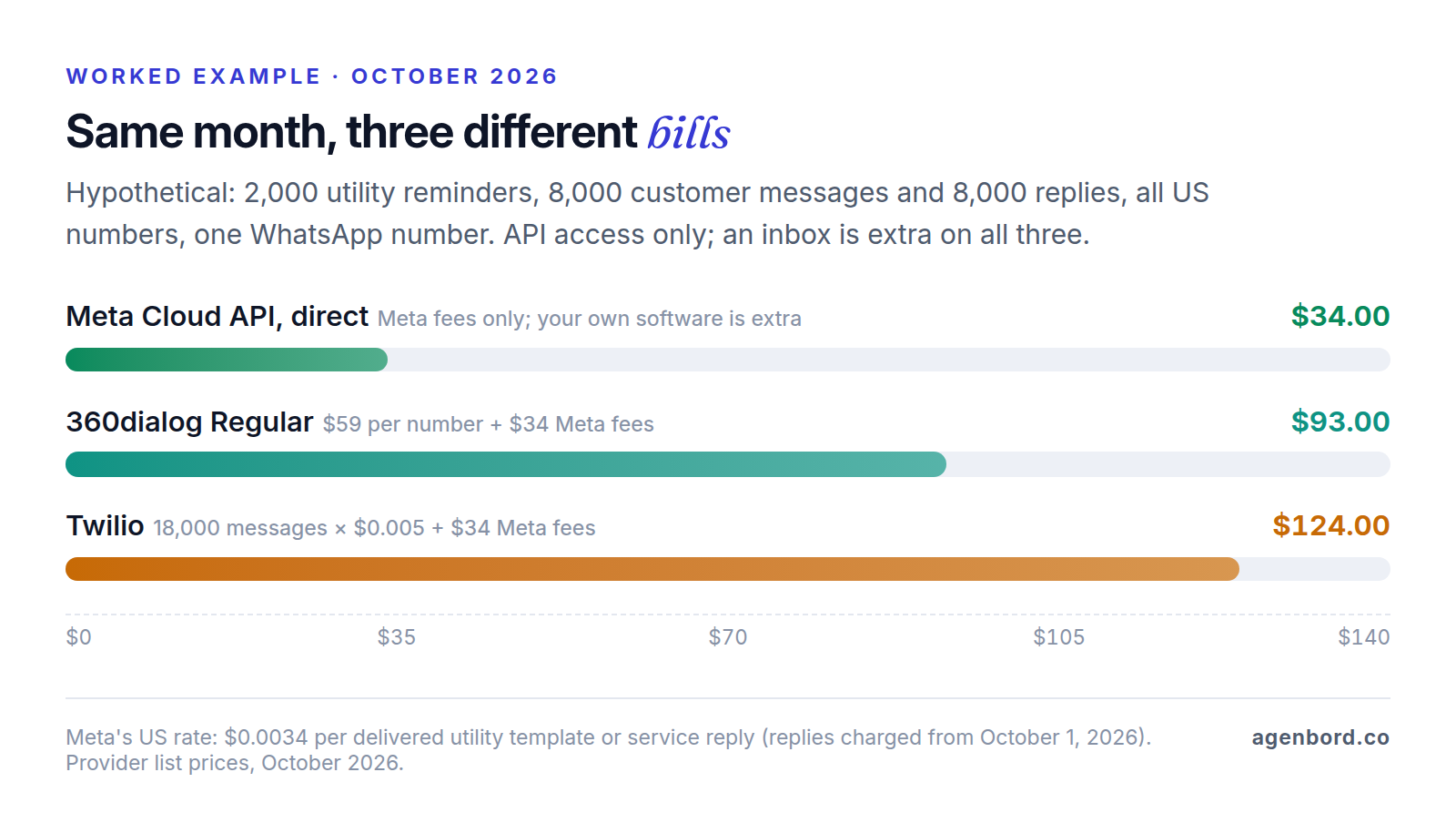 Bar chart of one hypothetical month of WhatsApp messaging to US numbers: going direct to Meta's Cloud API costs $34.00 in Meta fees, 360dialog Regular $93.00 ($59 per number plus $34 in Meta fees) and Twilio $124.00 ($90 in per-message fees on 18,000 messages plus $34 in Meta fees).