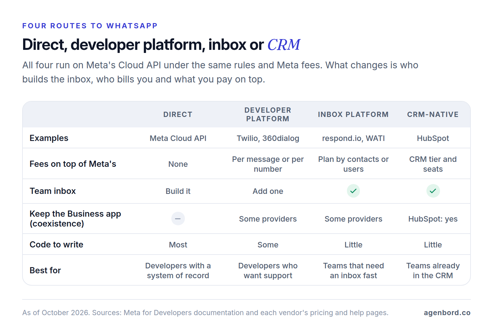 Comparison table of four ways to connect to WhatsApp: going direct to Meta's Cloud API, a developer platform such as Twilio or 360dialog, an inbox platform such as respond.io or WATI, and a CRM-native option such as HubSpot, compared on extra fees, team inbox, coexistence, code required and best fit.