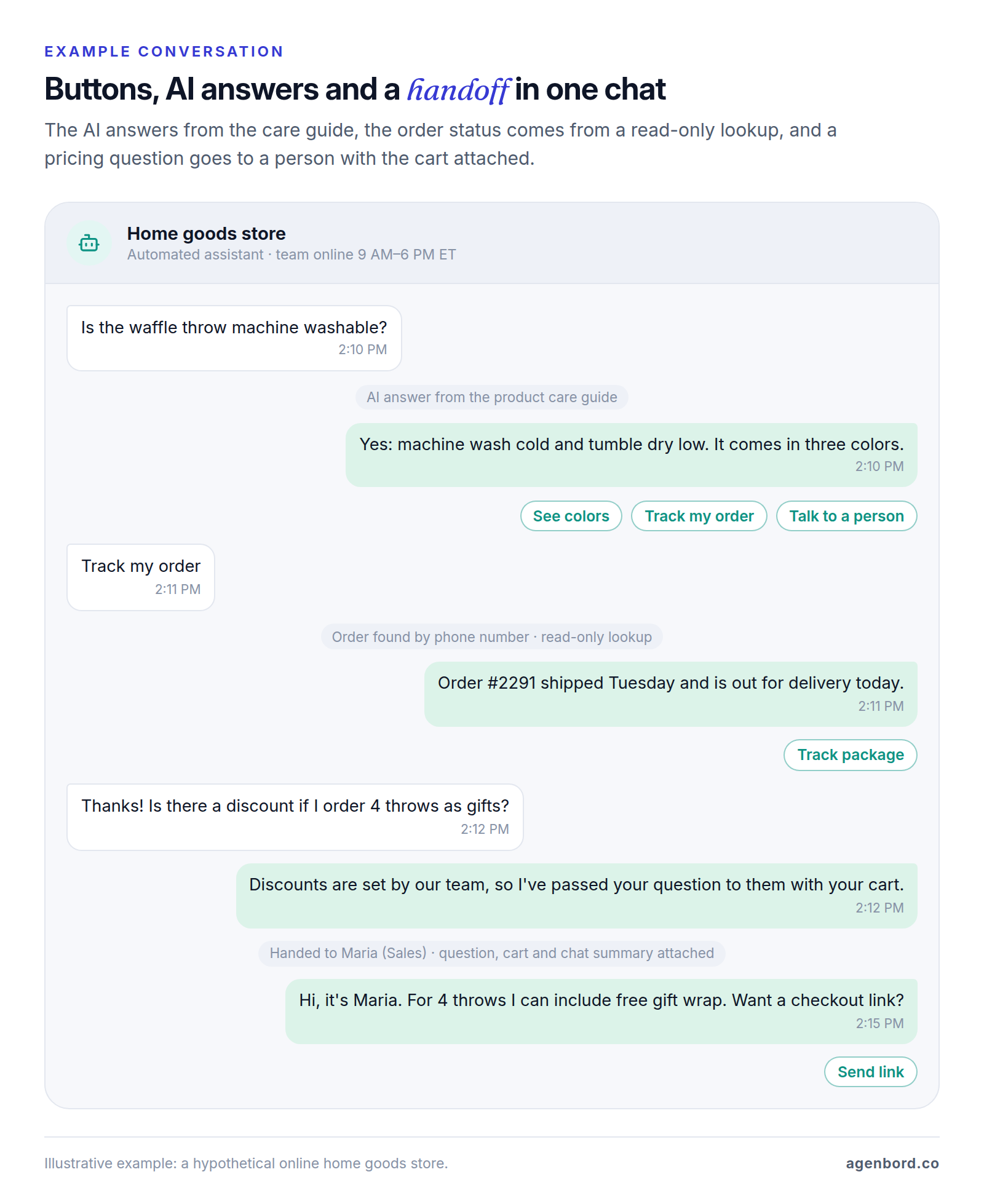 Example WhatsApp-style chat with a hypothetical home goods store's automated assistant: an AI answer from the care guide with three menu buttons, an order lookup by phone number with a tracking button, and a discount question handed to a salesperson with the cart attached.