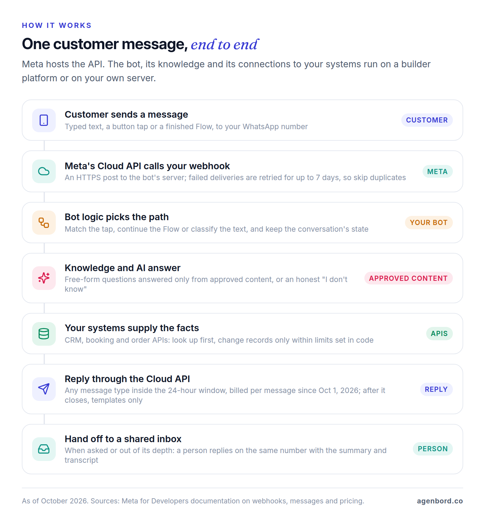 Flow of one WhatsApp chatbot message: the customer writes, Meta's Cloud API calls the bot's webhook, bot logic picks a path, approved content and AI answer, CRM, booking and order APIs supply facts, the reply goes back through the Cloud API, and a person in a shared inbox takes over when needed.