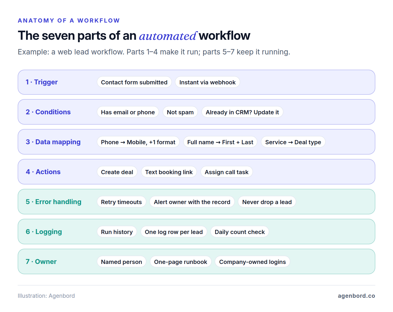 The seven parts of an automated workflow for a web lead: trigger, conditions, data mapping and actions make it run; error handling, logging and an owner keep it running