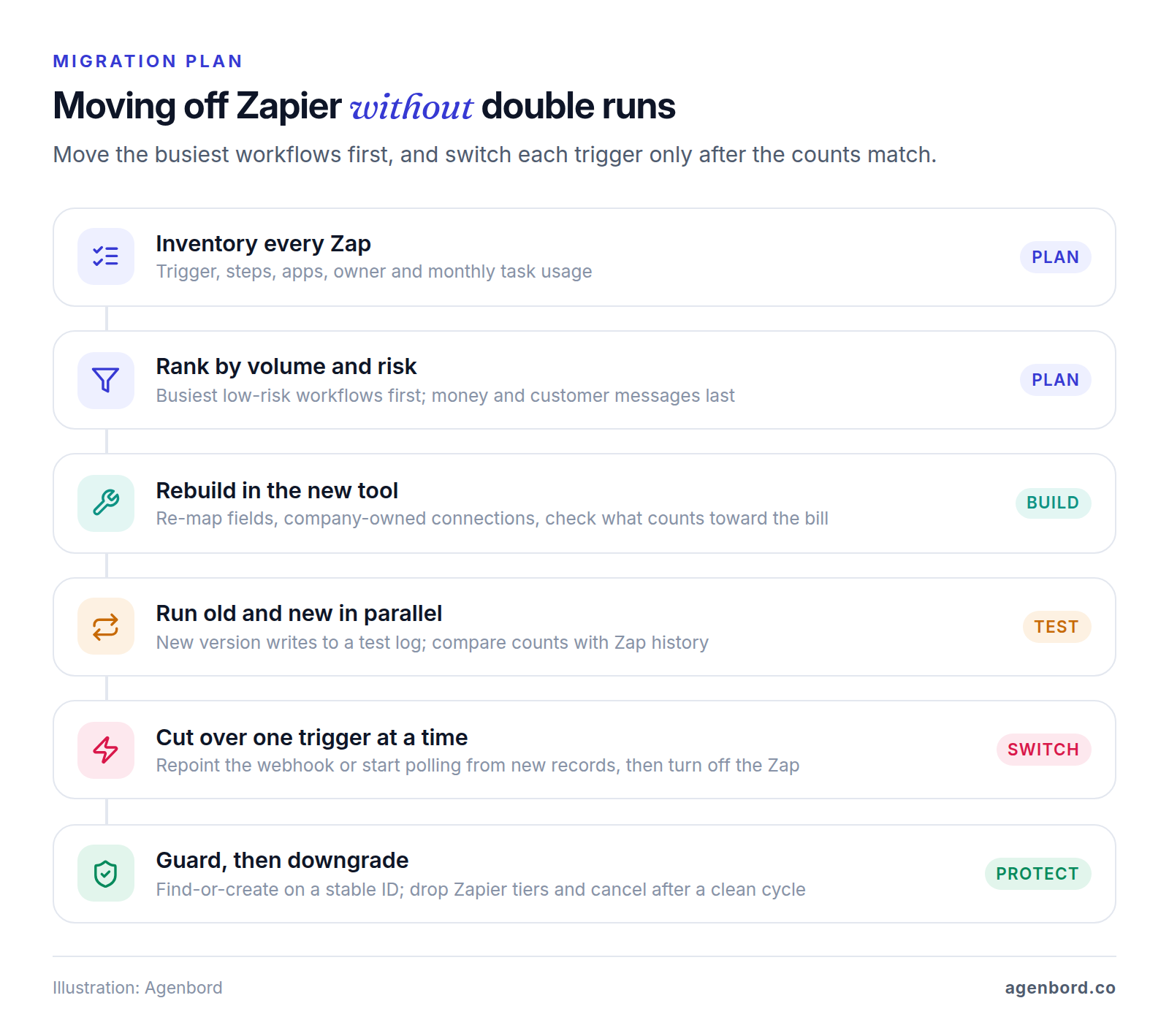 Six-step plan for migrating off Zapier: inventory every Zap, rank by volume and risk, rebuild in the new tool, run old and new in parallel, cut over one trigger at a time, then guard against duplicates and downgrade